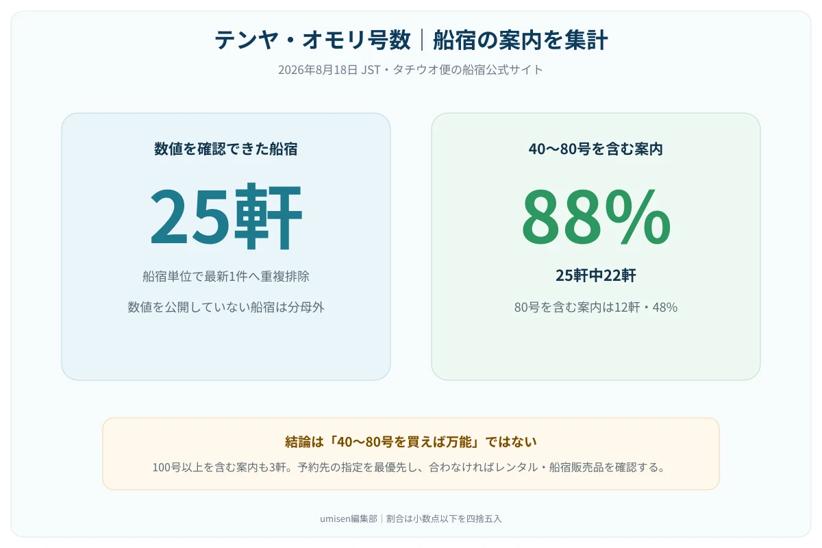 船宿公式サイトが公開するテンヤ・オモリ号数の実測分布を示す横棒グラフ。40〜80号帯に大半が集中し、100号超は少数派であることを示す