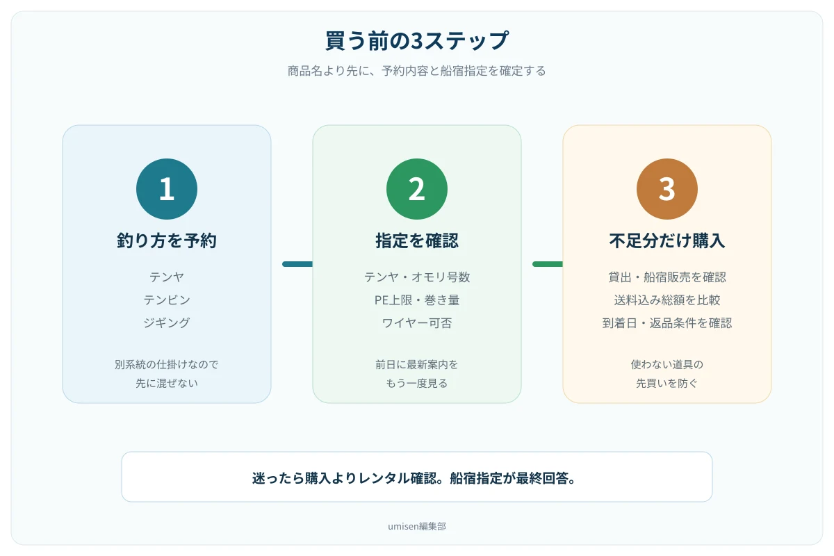 予約した釣り方と船宿指定から、テンヤ・リーダー・安全具の購入順を判断する図解