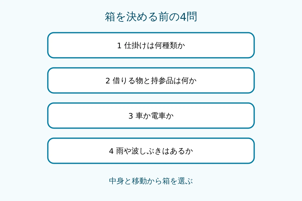 中身から箱を決める四つの質問を順番に示したフロー図