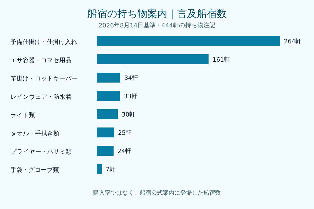 船宿の持ち物案内を小物カテゴリ別に並べた横棒グラフ