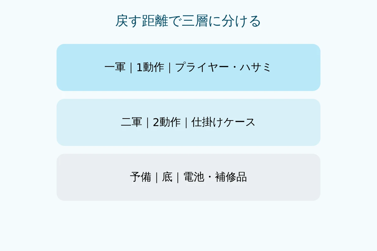 一軍、二軍、予備を取り出し動作数で分けた箱の断面図