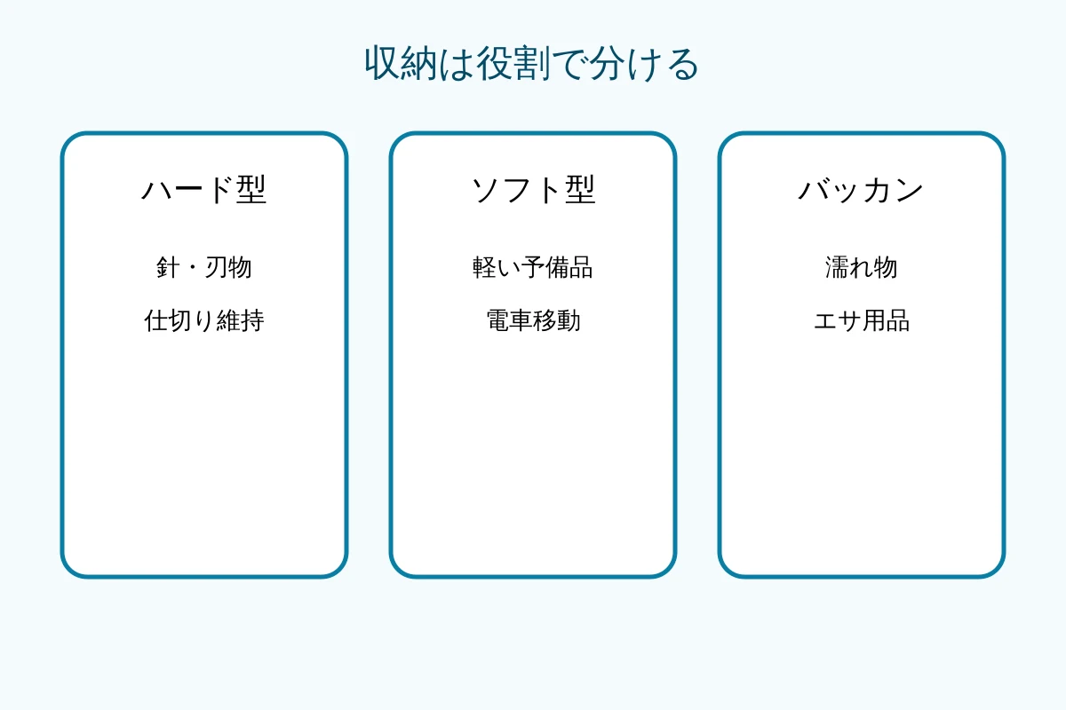ハード型、ソフト型、バッカンの役割を三列で比べた図