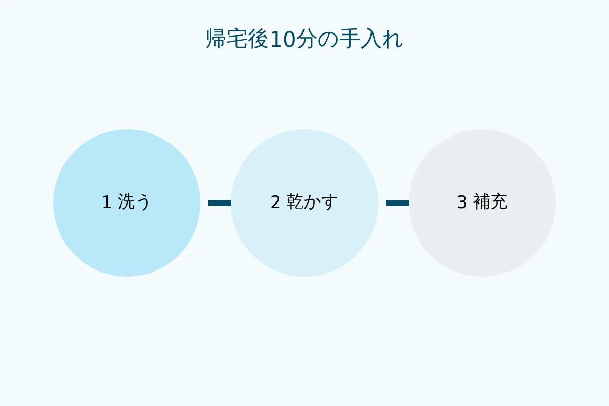 帰宅後に洗浄、乾燥、補充を行う三段階の手入れ図