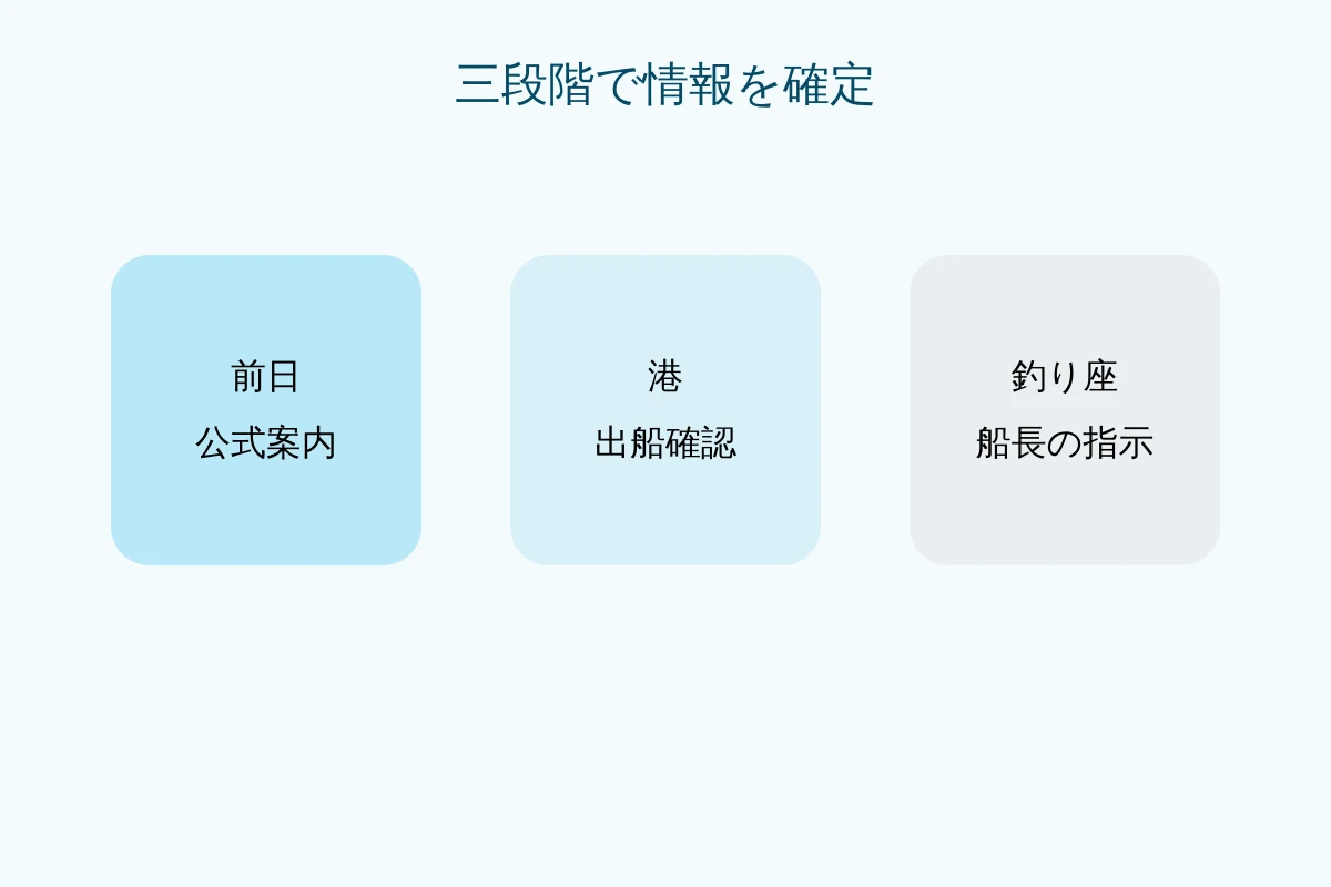 前日、港、釣り座で確認する三段階チェックリスト