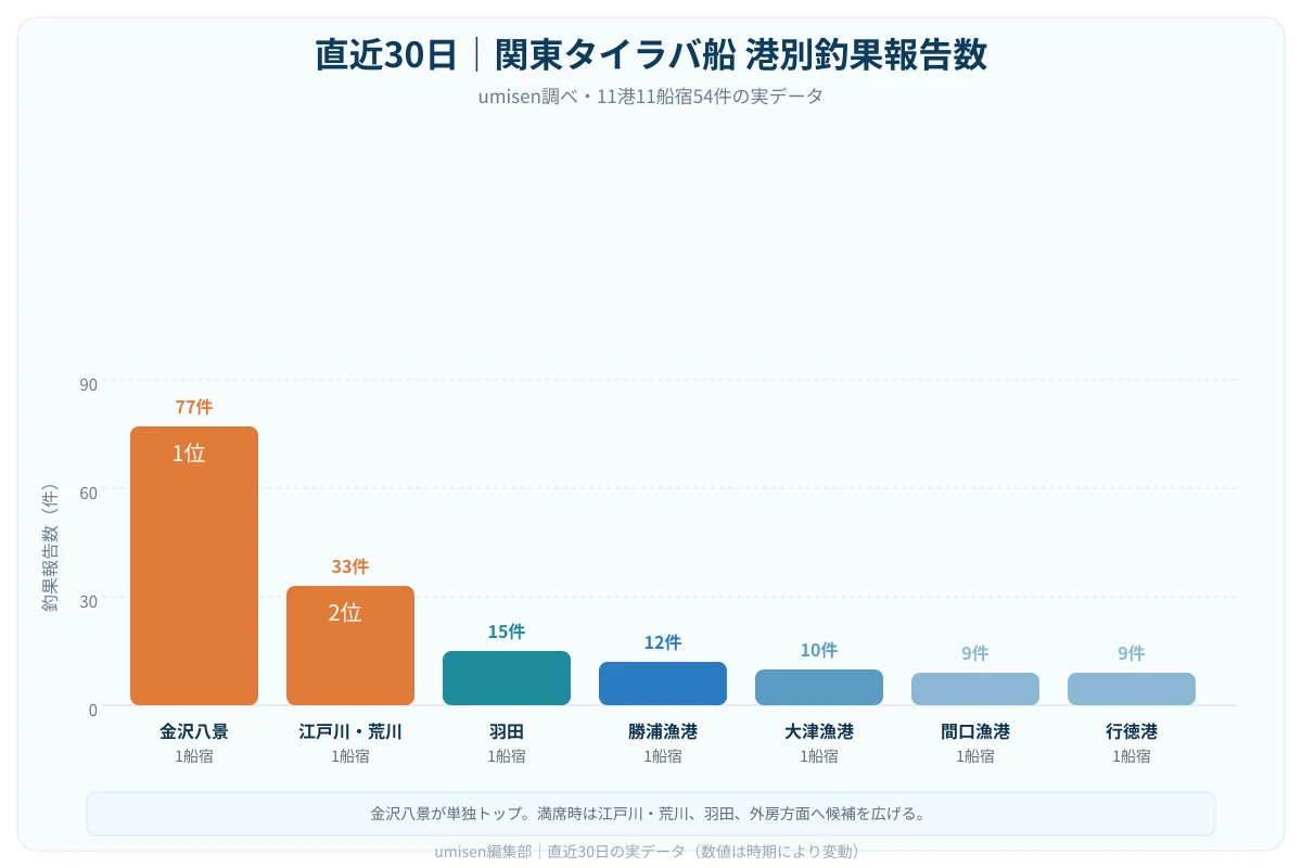 直近30日の関東タイラバ船 港別釣果報告数を示す棒グラフ。上位2港が突出し、全体の7割以上を占めている様子を示す
