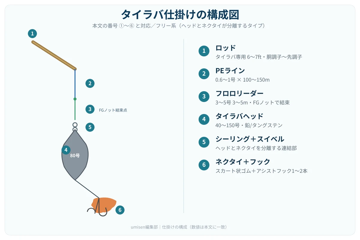 タイラバ仕掛けの構成図。①ロッドから⑥ネクタイ+フックまで6パーツを左側に図示、右側に各パーツの説明を凡例として表示