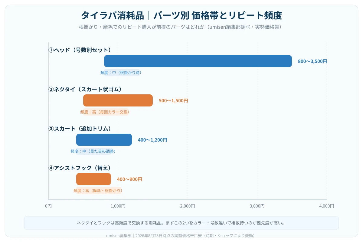 タイラバ消耗品のパーツ別価格帯とリピート頻度を示す早見表。ヘッド800〜3,500円・ネクタイ500〜1,500円・スカート400〜1,200円・アシストフック400〜900円の価格帯と、ネクタイ・フックが高頻度交換品であることを示す