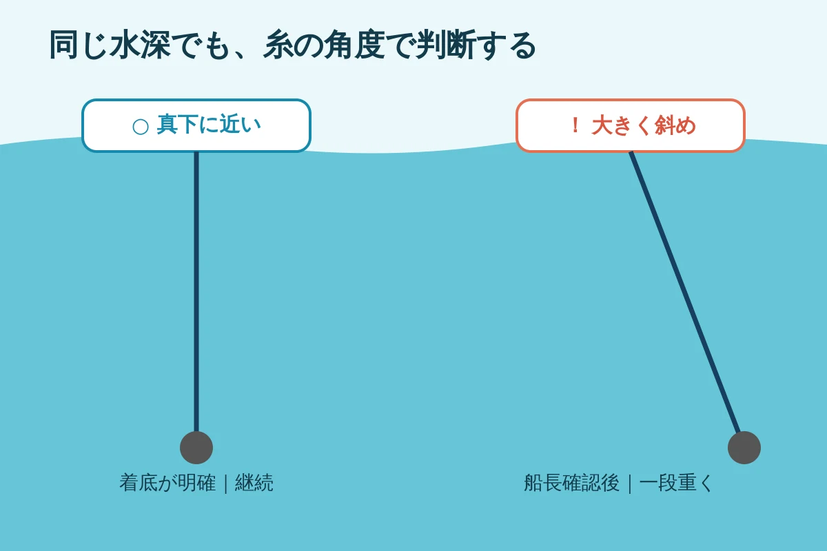 水深が同じでも糸が真下に近い状態と斜めに流れる状態を比較し、後者では重くする判断を示す図