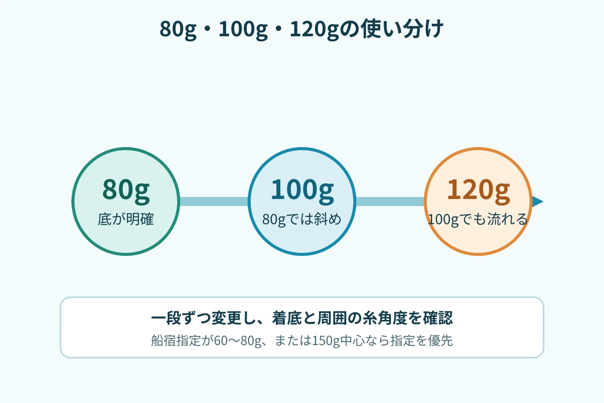 80g、100g、120gを着底と糸の角度に応じて一段ずつ使い分ける図