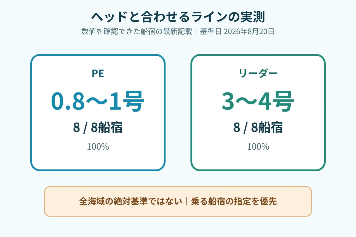 船宿のPE0.8〜1号とリーダー3〜4号の案内をそれぞれ8船宿中8船宿で比較する図