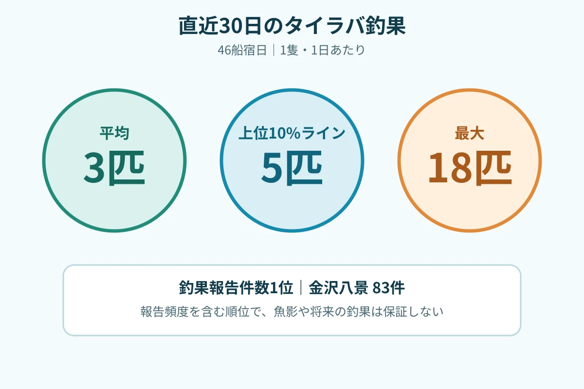 直近30日のタイラバ釣果について1隻1日平均3匹、上位10パーセント5匹、最大18匹と報告件数1位の金沢八景を示す図