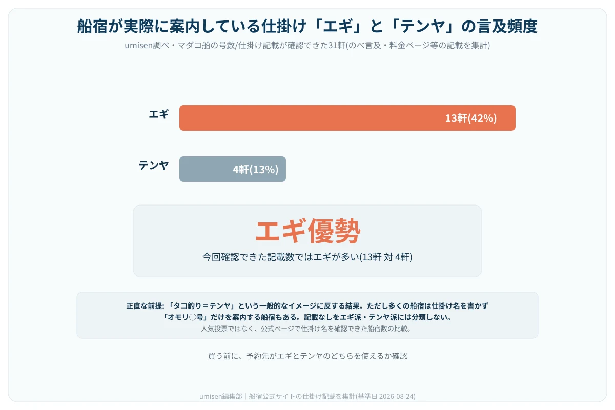 船宿が案内している仕掛け名の言及頻度を示す横棒グラフ。31軒中、エギが13軒42%、テンヤが4軒13%で、公式ページの記載数を比較