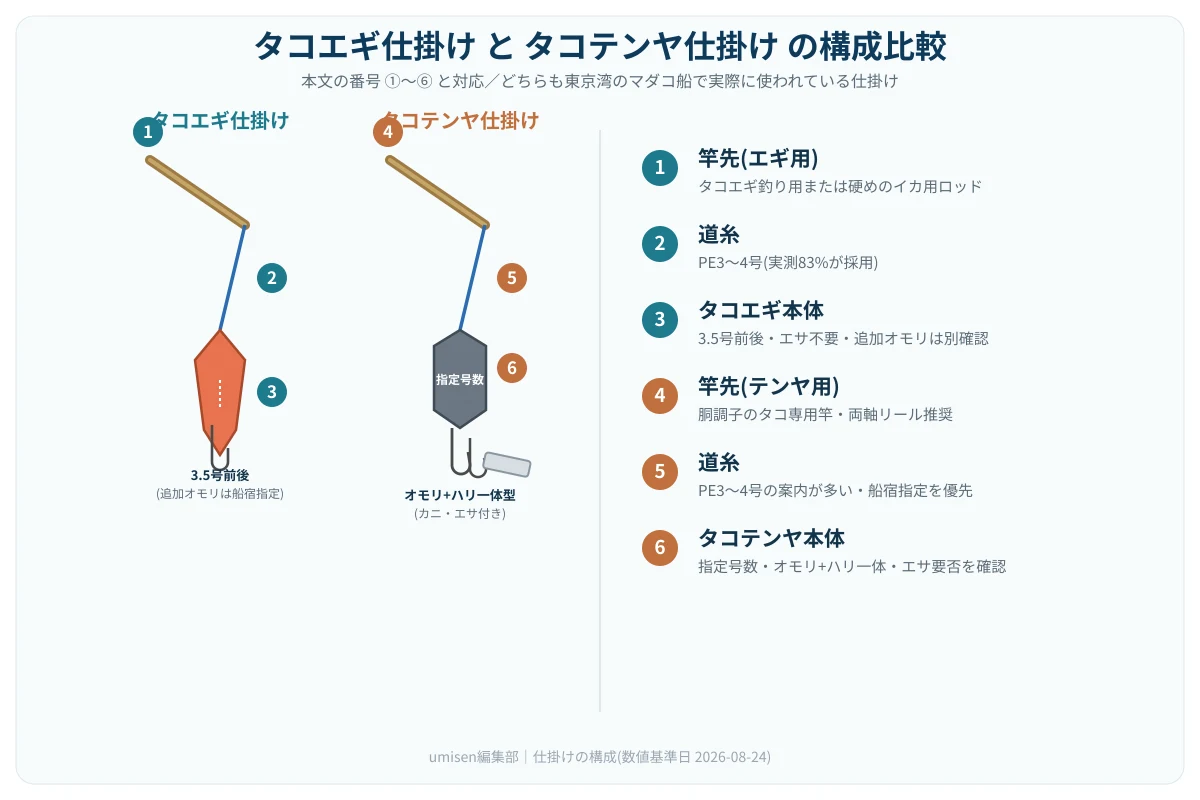 タコエギ仕掛けとタコテンヤ仕掛けの構成比較図。タコエギ本体のサイズと追加オモリを分け、タコテンヤは予約先の指定号数とエサ要否を確認する構成