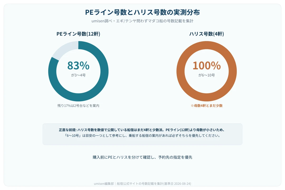 PEライン号数とハリス号数の実測分布を示す2つのドーナツ型リングチャート。PEラインは3〜4号が83%、ハリスは6〜10号が100%(母数4軒)であることを示す