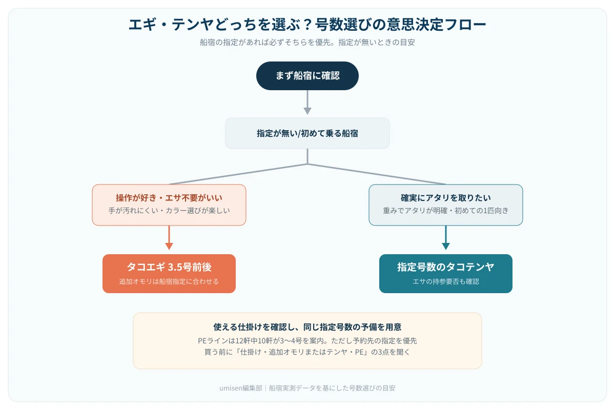 エギ・テンヤの選び方を示す図解。最初に船宿へ使用可能な仕掛け、追加オモリまたはテンヤ、PEの指定を確認し、指定に合わせて本体と予備を揃える