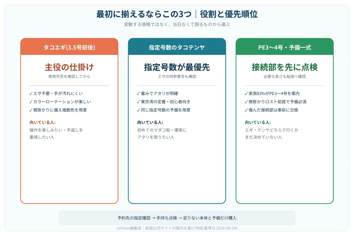タコエギ本体、指定号数の追加オモリまたはテンヤ、PE3〜4号と接続金具を、役割と購入優先度で比較した図解