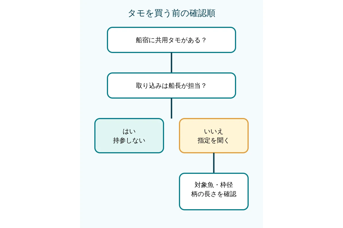 船宿へ確認して持参要否とサイズを決める分岐図