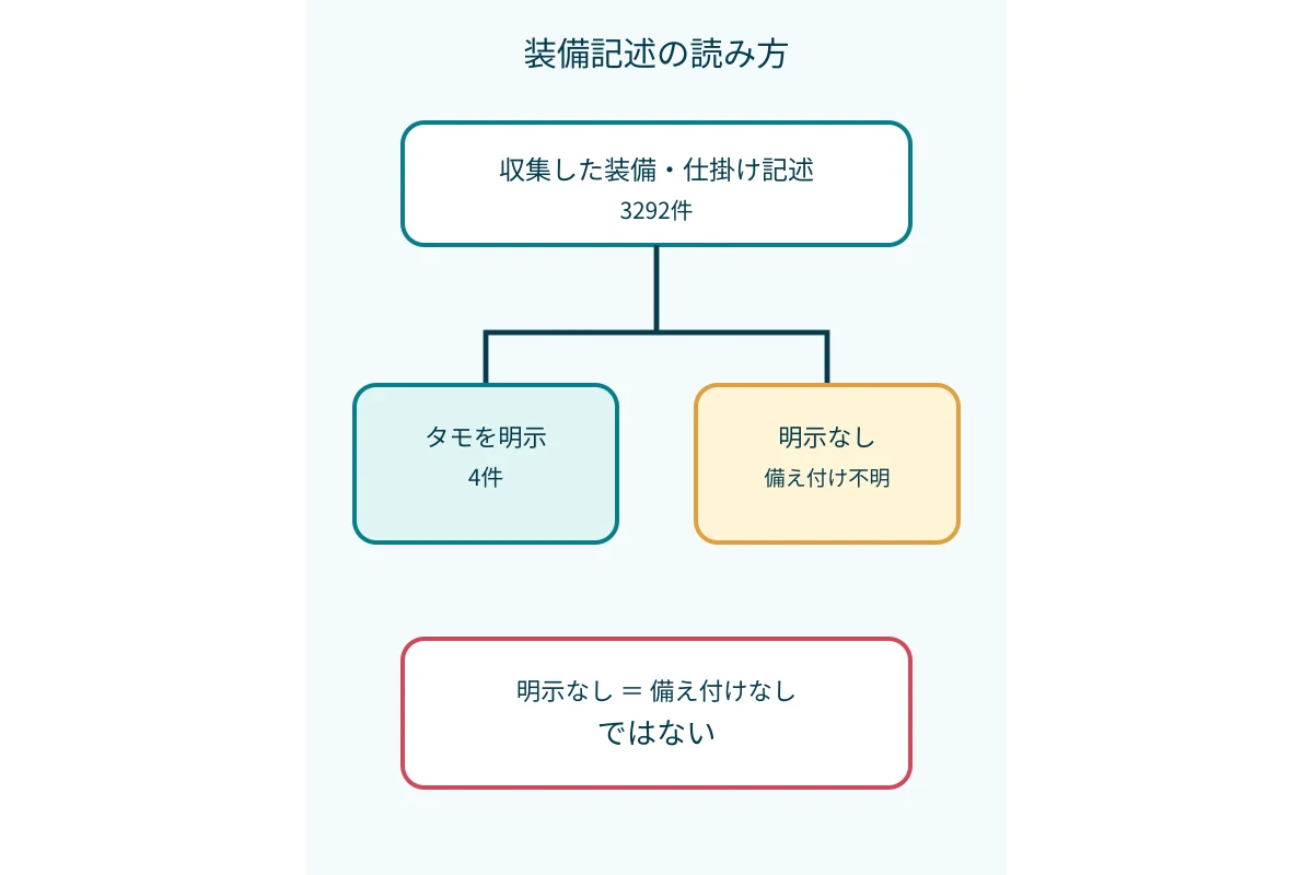 船宿の装備記述を確認済みと不明へ分けるデータ監査図
