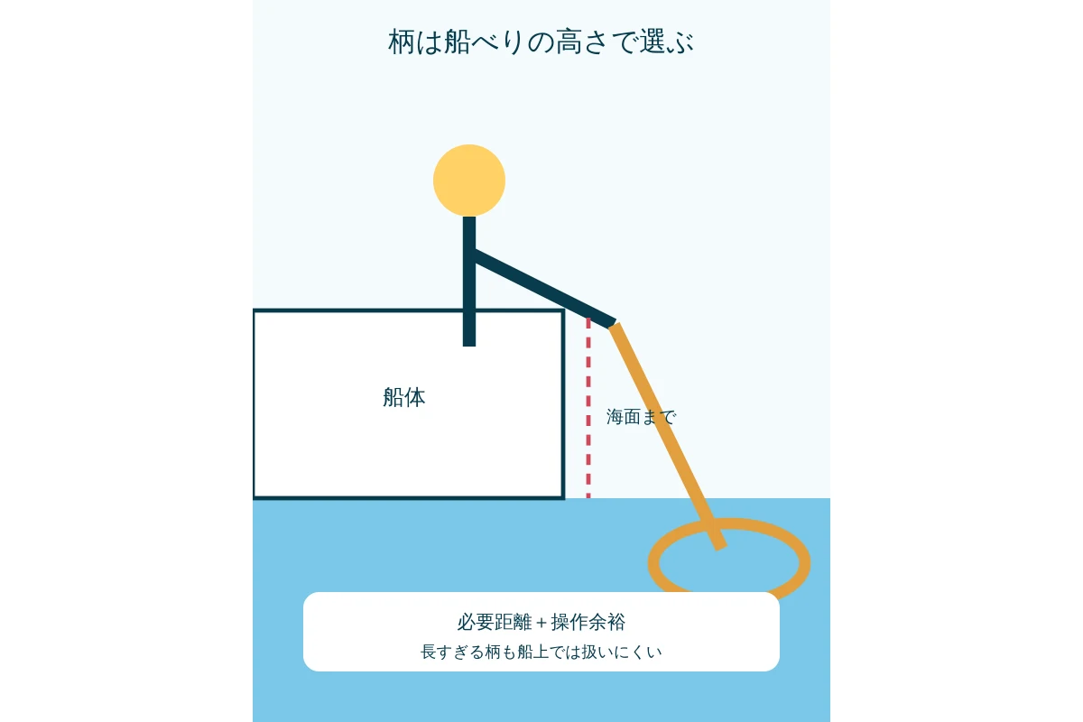 船べりの高さと柄の必要長を測る断面図