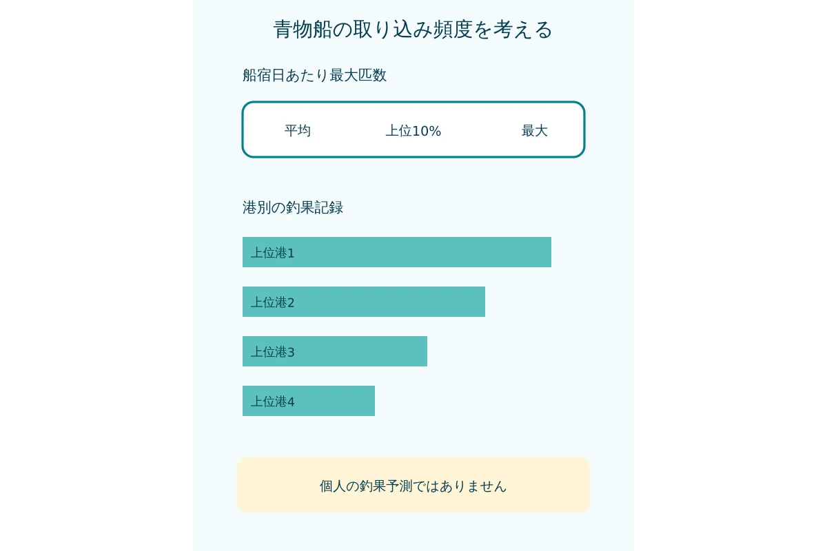青物ジギングの港別釣果と船宿日あたり匹数を示す図