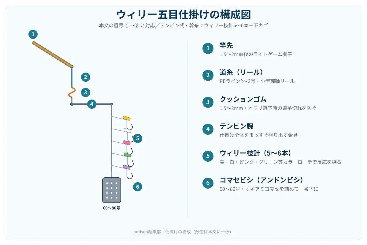 ウィリー五目仕掛けの構成図。竿先からリール・クッションゴム・テンビン腕と続き、幹糸に黄・白・ピンク・グリーンなどカラフルなウィリー枝針が5〜6本並び、一番下にコマセを詰めたアンドンビシがある仕掛け全体の図解