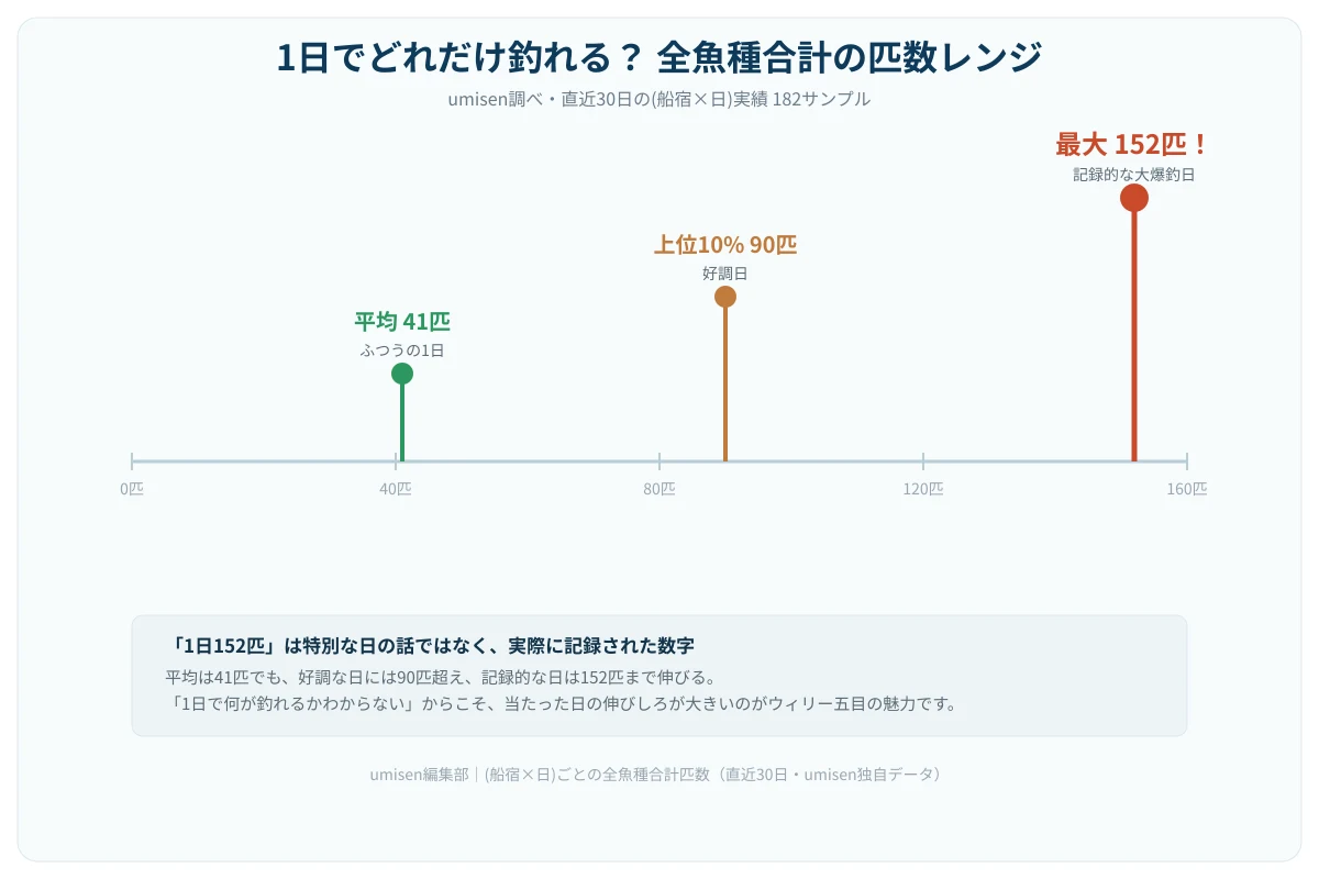 1日でどれだけ釣れるかを示す数直線グラフ。平均41匹の地点、上位10%の90匹の地点、そして最大152匹の地点に3つのマーカーがあり、右端の152匹には「記録的な大爆釣日」という注釈が付いている