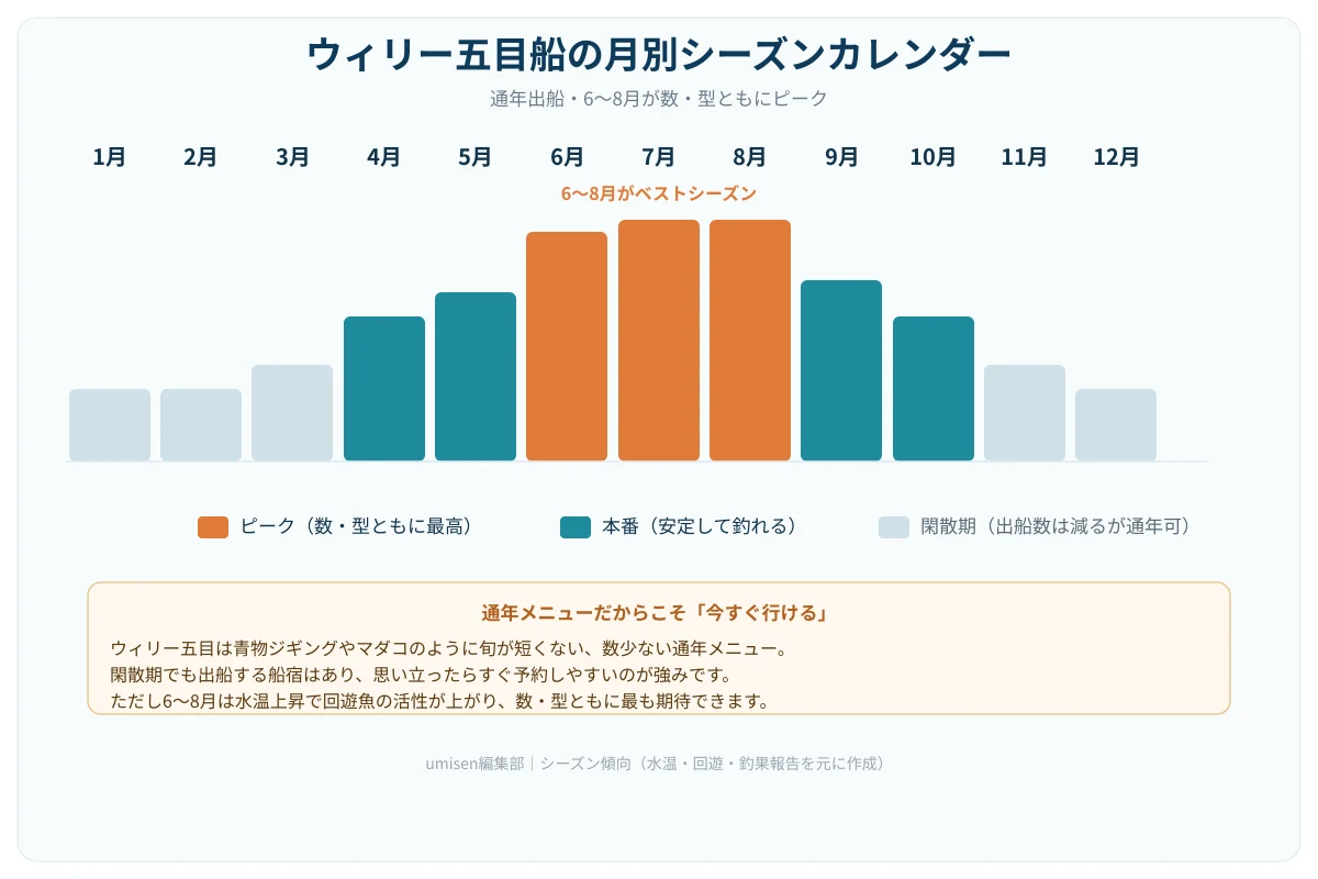 年間を通じたウィリー五目船の釣況を示す月別カレンダー。1〜3月と11〜12月は閑散期、4〜5月と9〜10月は本番、6〜8月がオレンジ色でピークとして強調されている棒グラフ