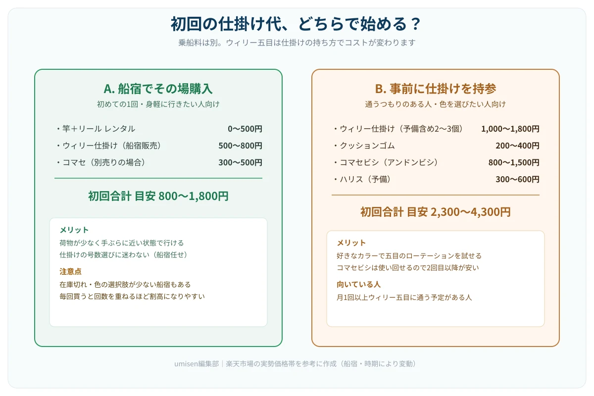 初回にかかる仕掛け代を「船宿でその場購入」と「事前に仕掛けを持参」の2パターンで比較する図解。左のパネルは合計800〜1,800円、右のパネルは合計2,300〜4,300円で、それぞれの内訳項目とメリット・向いている人が箇条書きで示されている