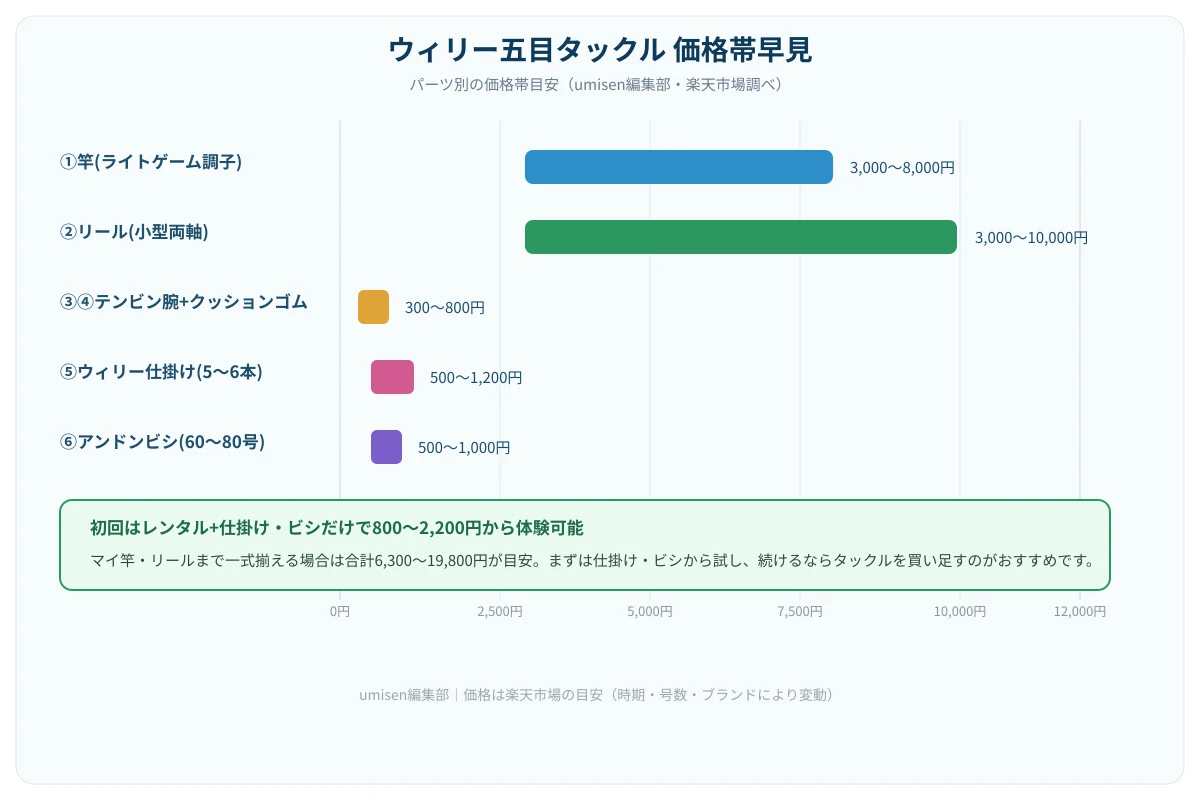 ウィリー五目タックルの価格帯早見グラフ。竿3,000〜8,000円・リール3,000〜10,000円・テンビン腕とクッションゴム300〜800円・ウィリー仕掛け500〜1,200円・アンドンビシ500〜1,000円を横棒で比較し、下部に「初回はレンタル+仕掛け・ビシだけで800〜2,200円から体験可能」という緑の注釈ボックスがある