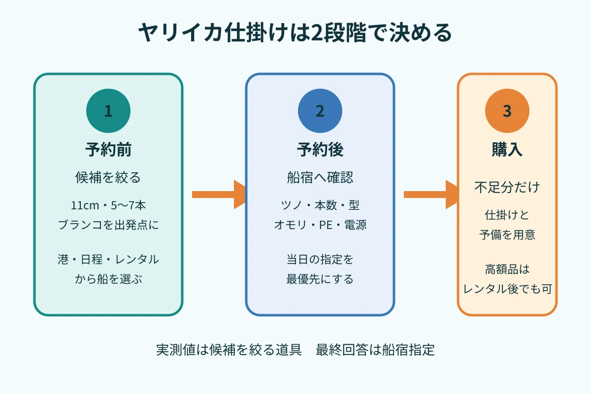 ヤリイカ仕掛けを予約前と予約後の2段階で決めるフロー図