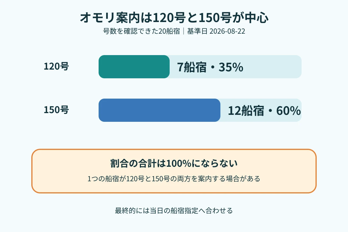 オモリ号数を確認できた20船宿のうち120号は7船宿35%、150号は12船宿60%だったことを示す横棒図