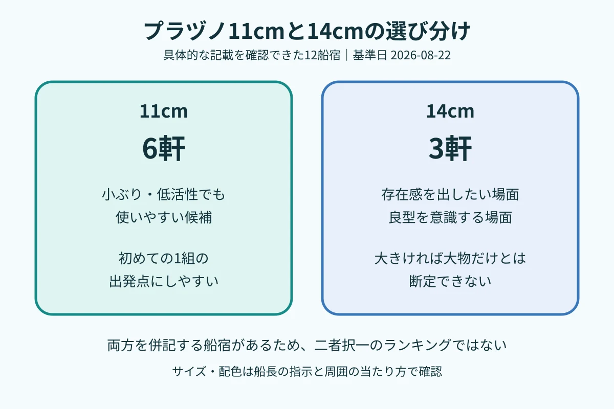 プラヅノ11cmは6軒、14cmは3軒の船宿が案内し、場面別の選び方を示す比較図