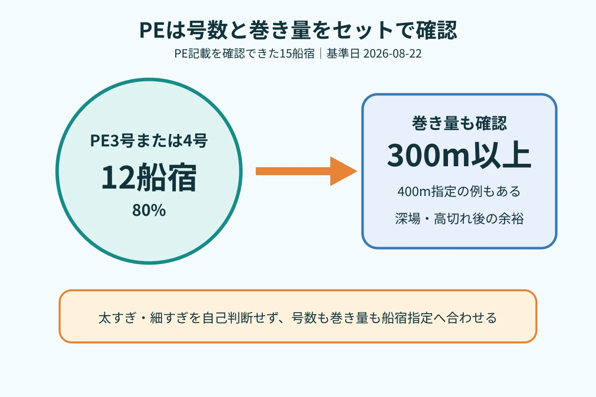 PE記載のある15船宿のうち12船宿80%が3号または4号を案内し、巻き量300m以上も確認する図